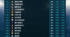 -塞维利亚遭遇失利，积分榜位置受影响的简单介绍