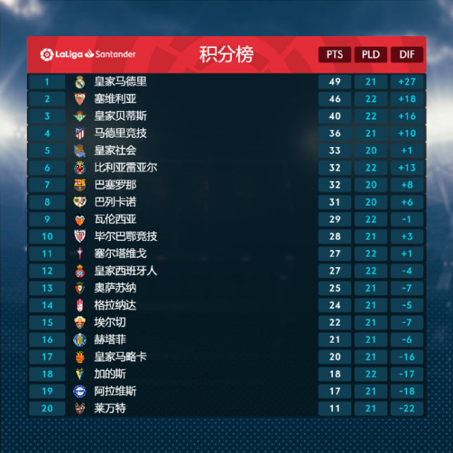 塞维利亚遭遇失利，积分榜位置受影响的简单介绍