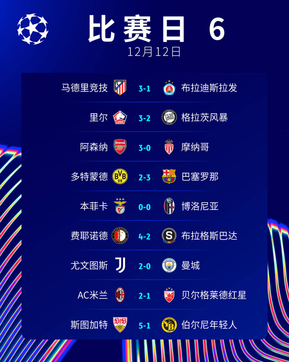 曼城主场大胜，晋级欧冠八强