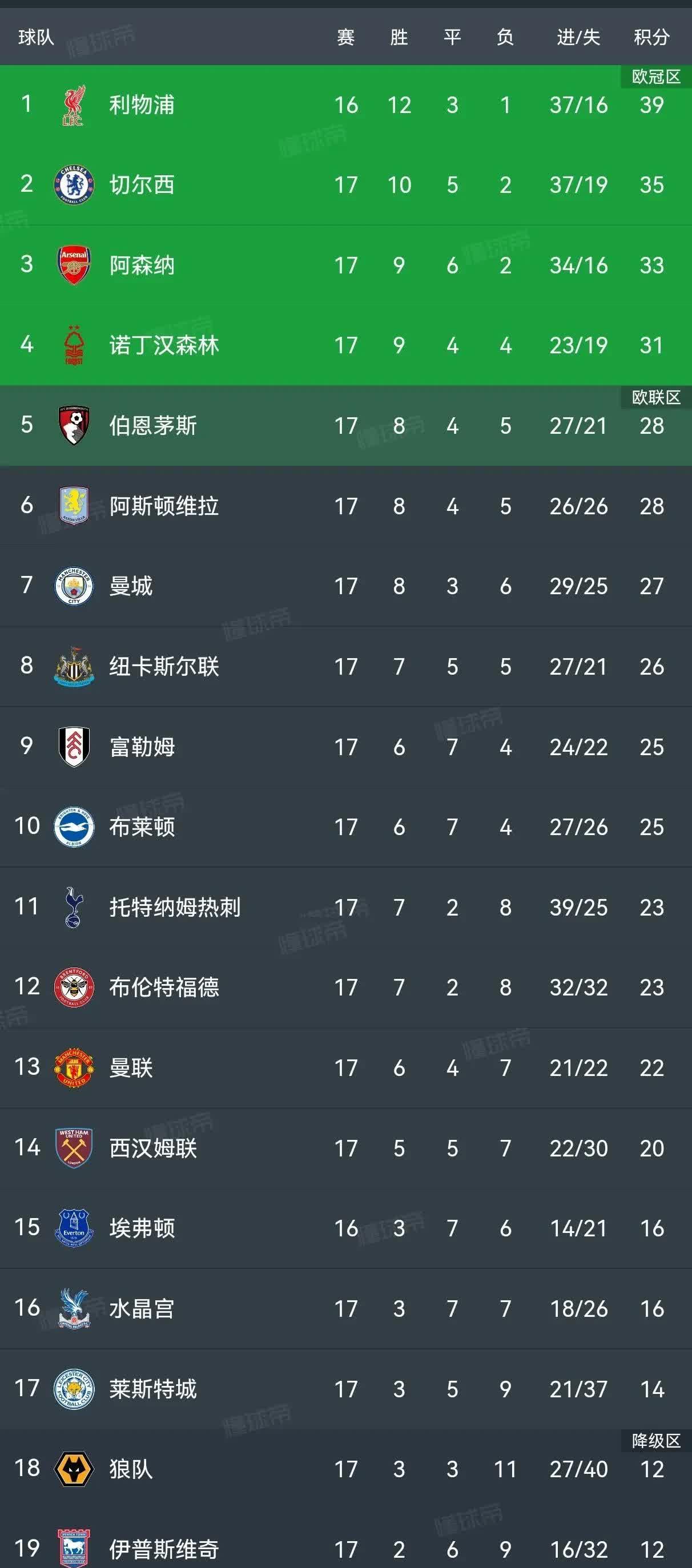 曼城3-1逆转埃弗顿，英超豪门继续领跑积分榜