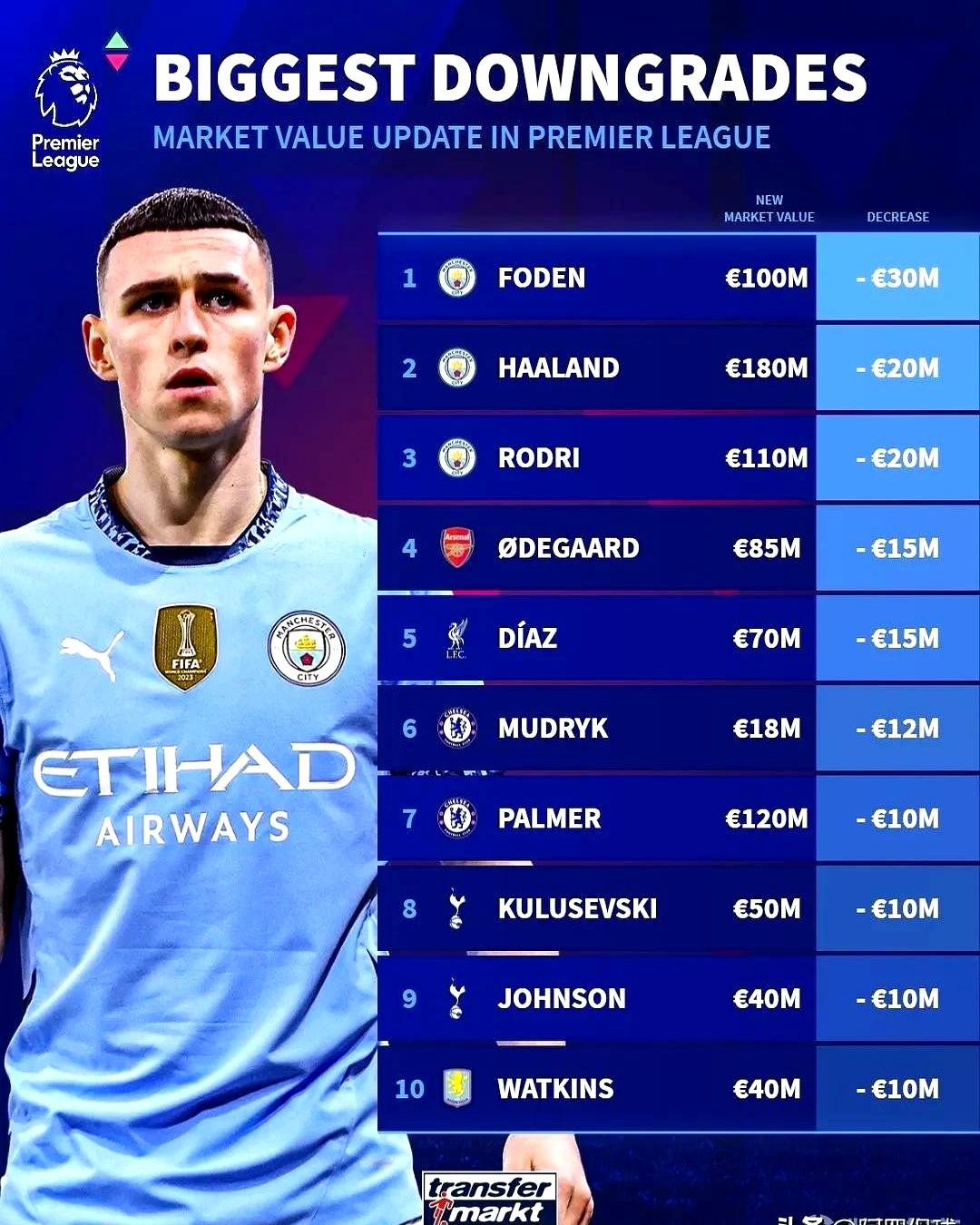 曼城3-1逆转埃弗顿，英超豪门继续领跑积分榜