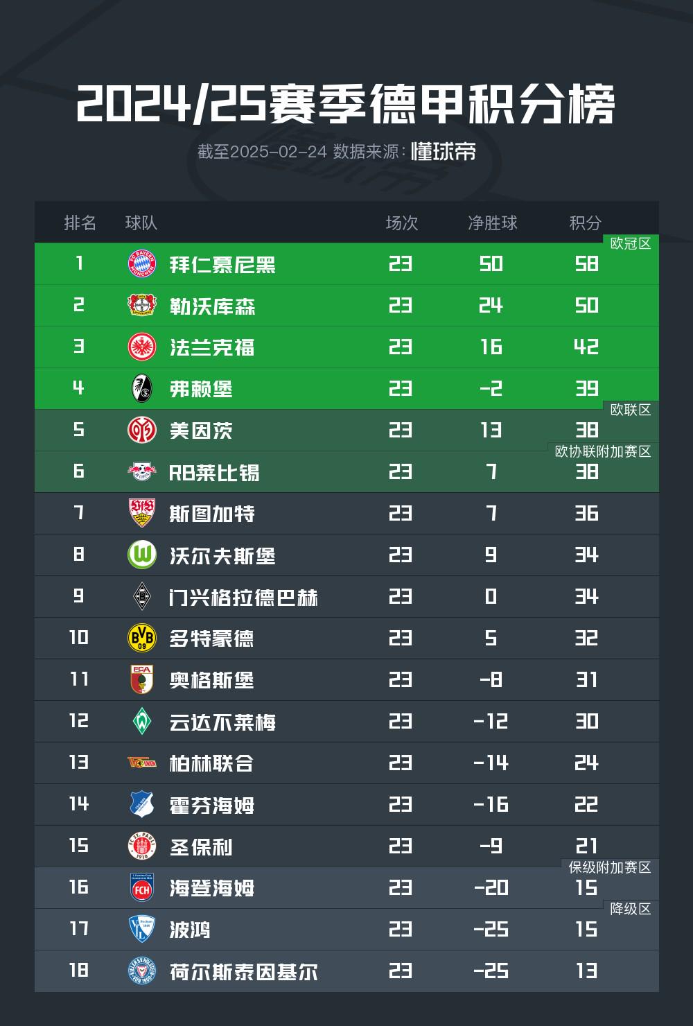 拜仁慕尼黑3-1战胜柏林联合,暂时领跑德甲积分榜 拜仁慕尼黑3-1战胜柏林联合,暂时领跑德甲积分榜