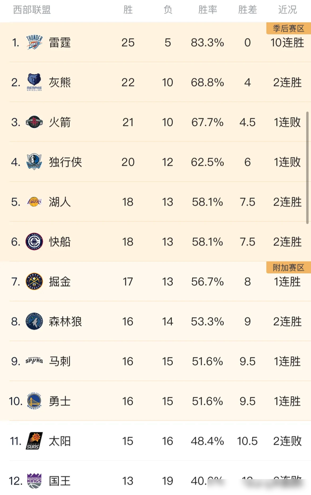 骑士横扫湖人，取得连胜